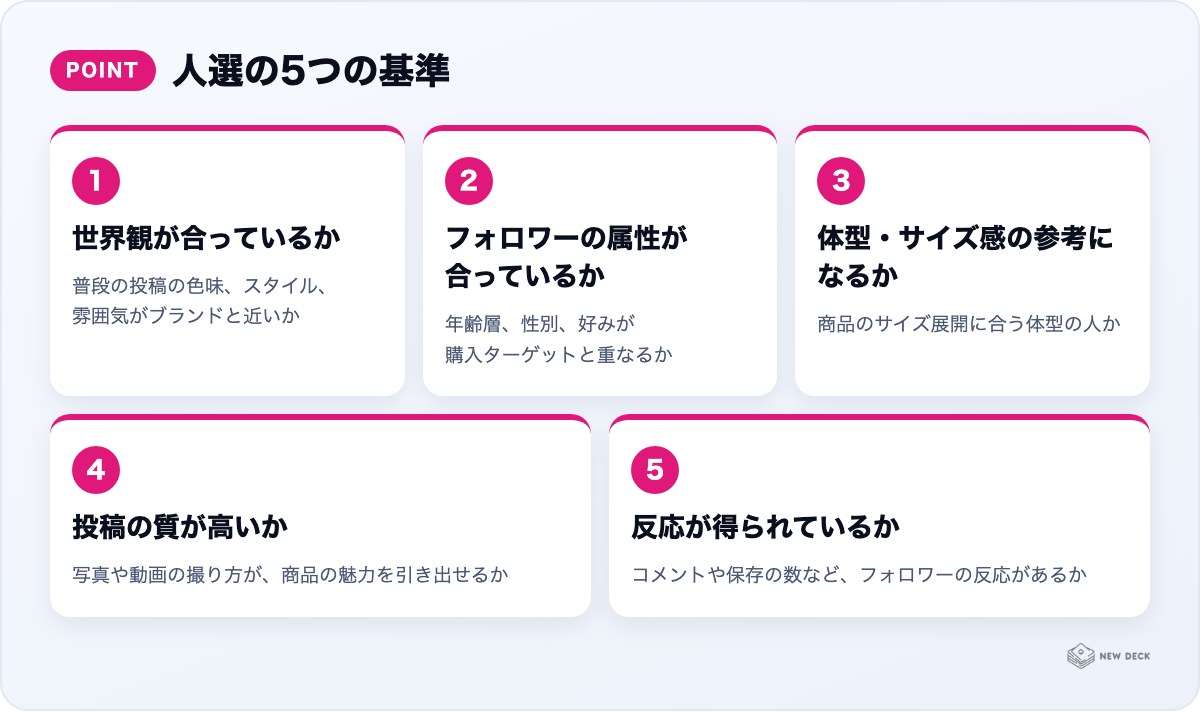 人選の5つの基準:世界観が合っているか、フォロワーの属性が合っているか、体型・サイズ感の参考になるか、投稿の質が高いか、反応が得られているか