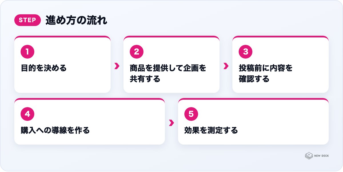 進め方の流れ:目的を決める、商品を提供して企画を共有する、投稿前に内容を確認する、購入への導線を作る、効果を測定する