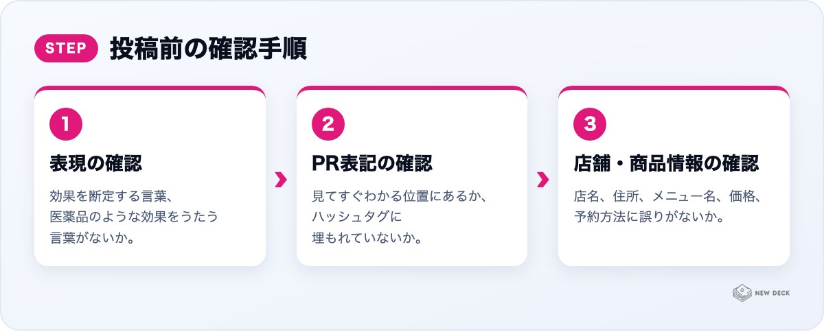 投稿前の確認手順：表現の確認、PR表記の確認、店舗・商品情報の確認