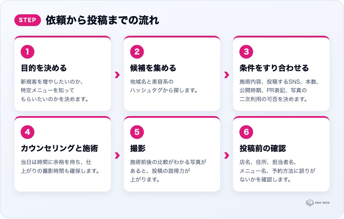 依頼から投稿までの流れ:目的を決める、候補を集める、条件をすり合わせる、カウンセリングと施術、撮影、投稿前の確認