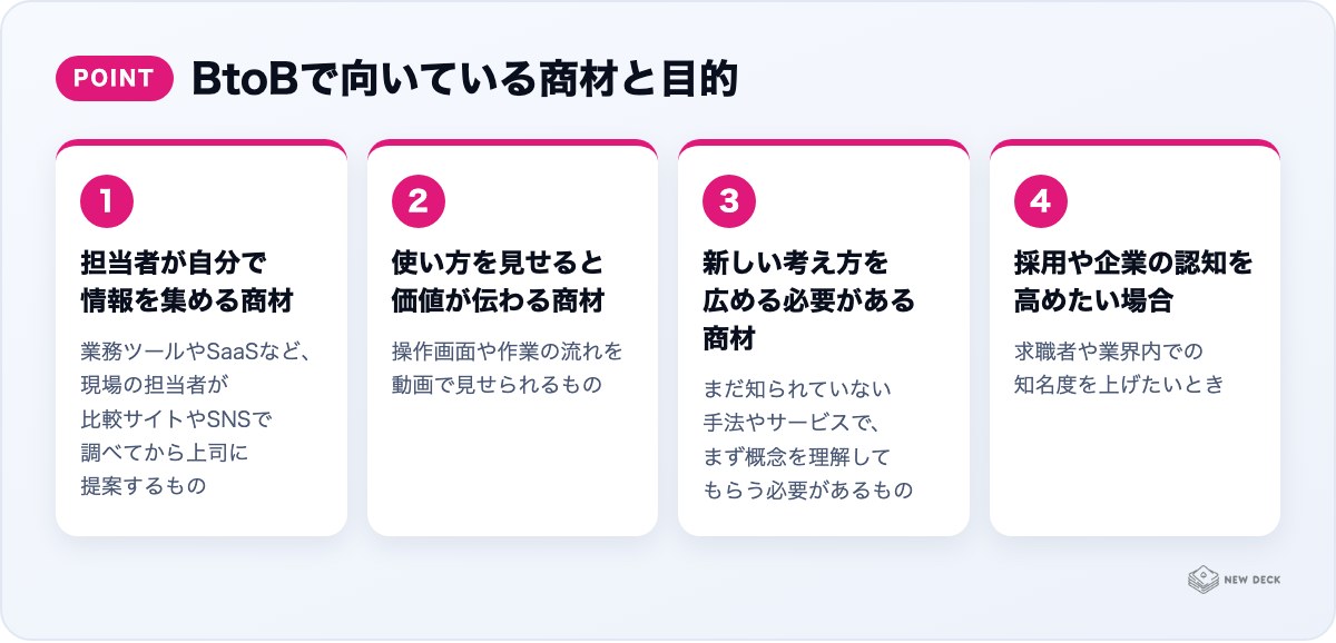 BtoBで向いている商材と目的:担当者が自分で情報を集める商材、使い方を見せると価値が伝わる商材、新しい考え方を広める必要がある商材、採用や企業の認知を高めたい場合