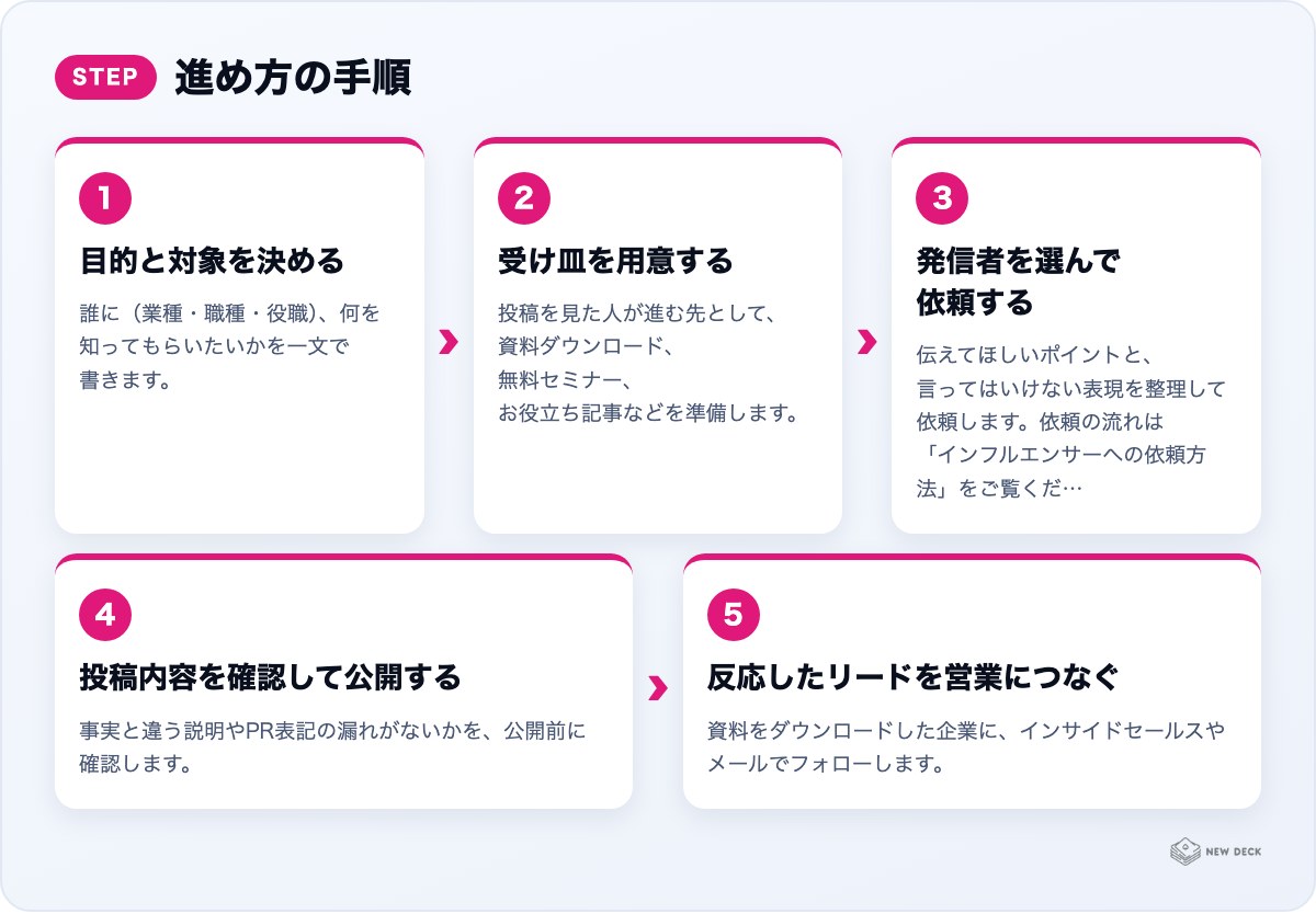 進め方の手順:目的と対象を決める、受け皿を用意する、発信者を選んで依頼する、投稿内容を確認して公開する、反応したリードを営業につなぐ