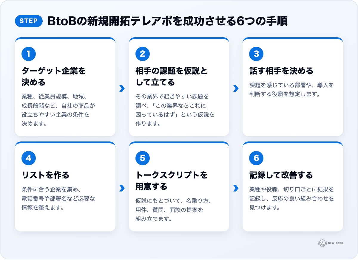 BtoBの新規開拓テレアポを成功させる6つの手順：ターゲット企業を決める、相手の課題を仮説として立てる、話す相手を決める、リストを作る、トークスクリプトを用意する、記録して改善する