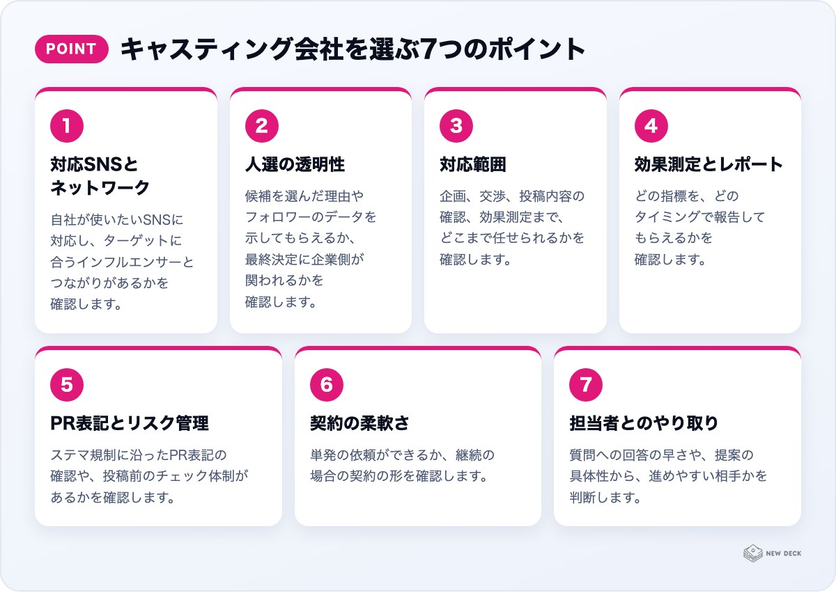 キャスティング会社を選ぶ7つのポイント:対応SNSとネットワーク、人選の透明性、対応範囲、効果測定とレポート、PR表記とリスク管理、契約の柔軟さ、担当者とのやり取り