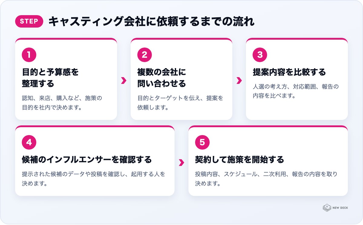 キャスティング会社に依頼するまでの流れ:目的と予算感を整理する、複数の会社に問い合わせる、提案内容を比較する、候補のインフルエンサーを確認する、契約して施策を開始する