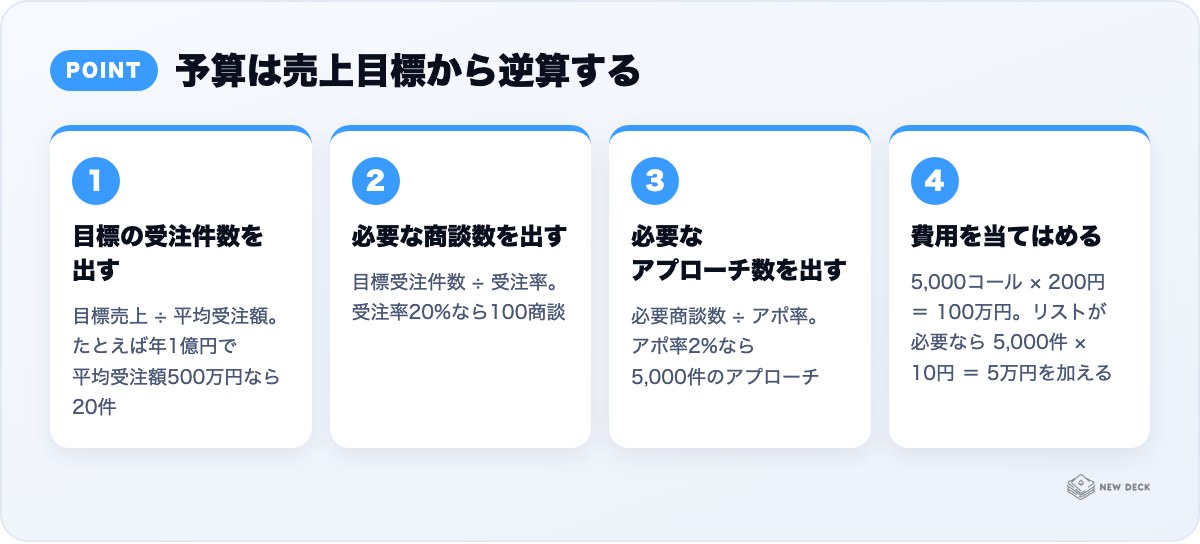 予算は売上目標から逆算する：目標の受注件数を出す、必要な商談数を出す、必要なアプローチ数を出す、費用を当てはめる