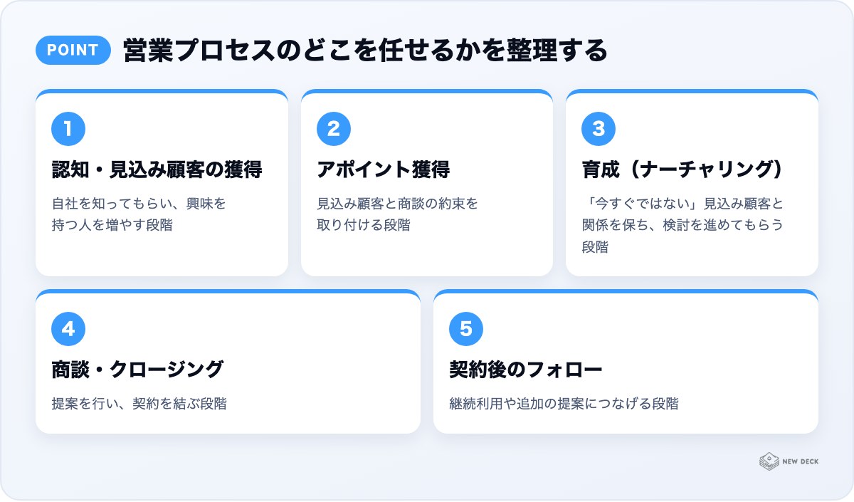 営業プロセスのどこを任せるかを整理する:認知・見込み顧客の獲得、アポイント獲得、育成(ナーチャリング)、商談・クロージング、契約後のフォロー