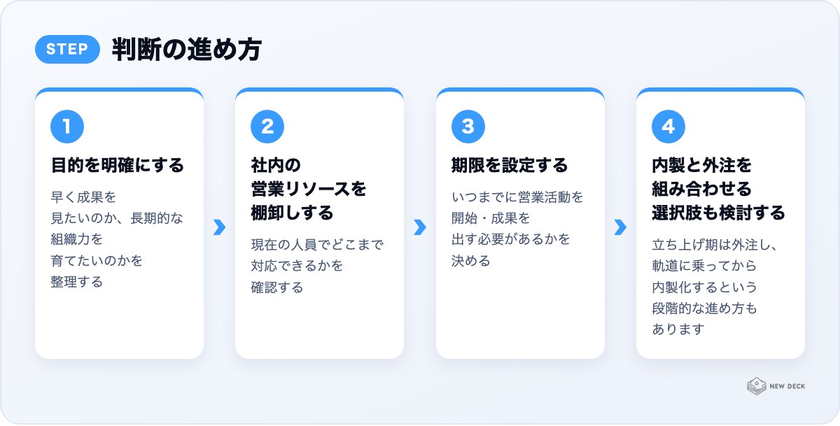 判断の進め方：目的を明確にする、社内の営業リソースを棚卸しする、期限を設定する、内製と外注を組み合わせる選択肢も検討する