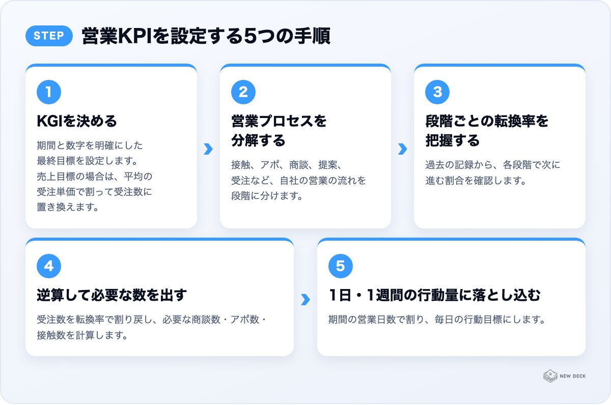 営業KPIを設定する5つの手順:KGIを決める、営業プロセスを分解する、段階ごとの転換率を把握する、逆算して必要な数を出す、1日・1週間の行動量に落とし込む