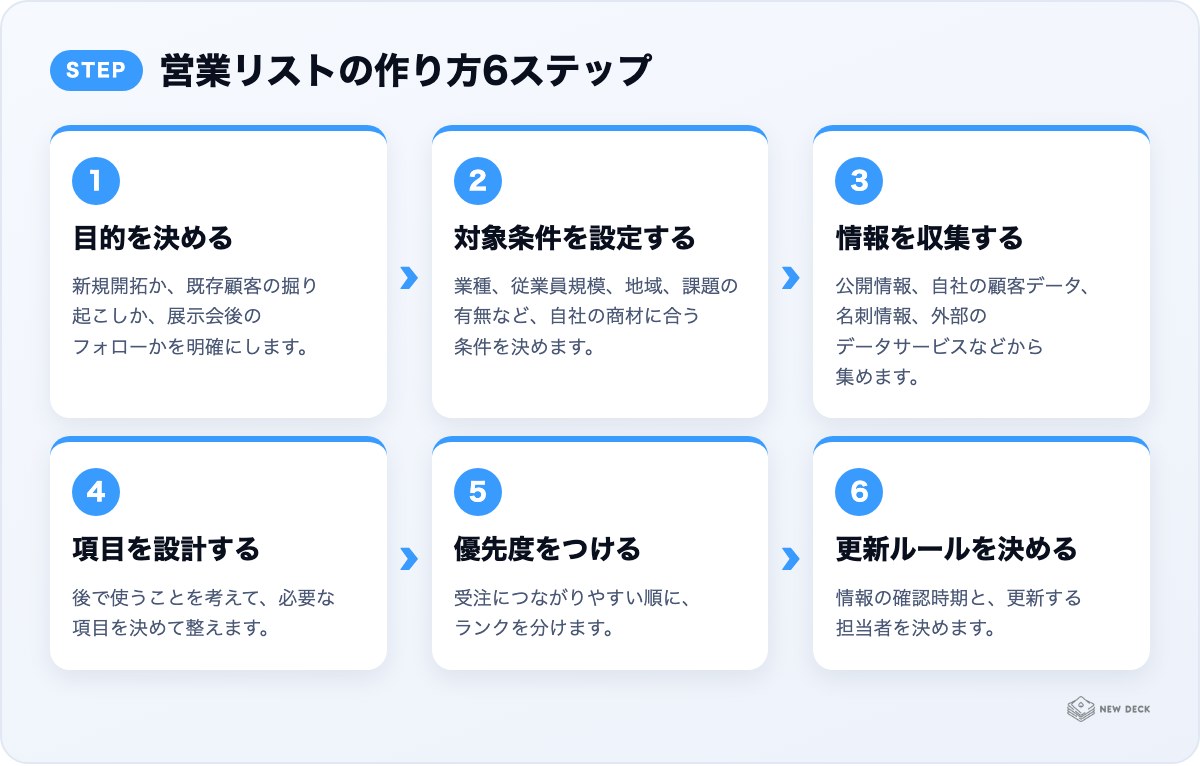営業リストの作り方6ステップ:目的を決める、対象条件を設定する、情報を収集する、項目を設計する、優先度をつける、更新ルールを決める