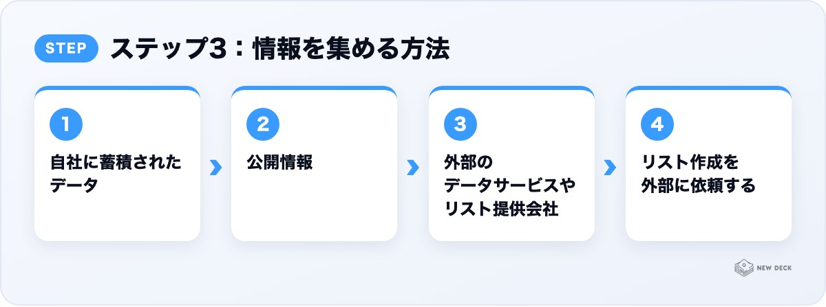 ステップ3:情報を集める方法:自社に蓄積されたデータ、公開情報、外部のデータサービスやリスト提供会社、リスト作成を外部に依頼する