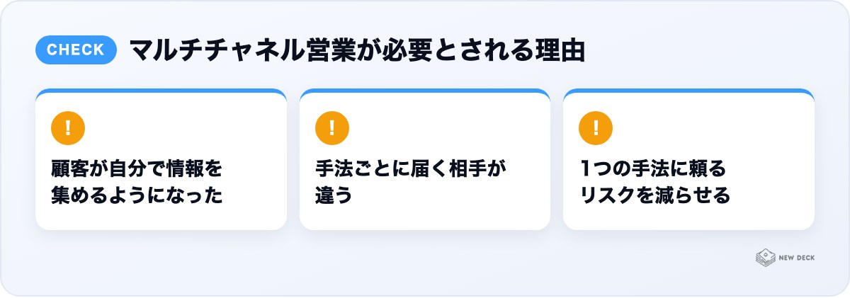 マルチチャネル営業が必要とされる理由：顧客が自分で情報を集めるようになった、手法ごとに届く相手が違う、1つの手法に頼るリスクを減らせる