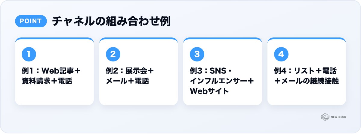 チャネルの組み合わせ例：例1：Web記事＋資料請求＋電話、例2：展示会＋メール＋電話、例3：SNS・インフルエンサー＋Webサイト、例4：リスト＋電話＋メールの継続接触