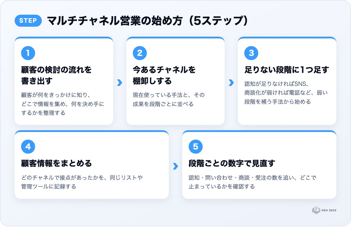 マルチチャネル営業の始め方（5ステップ）：顧客の検討の流れを書き出す、今あるチャネルを棚卸しする、足りない段階に1つ足す、顧客情報をまとめる、段階ごとの数字で見直す