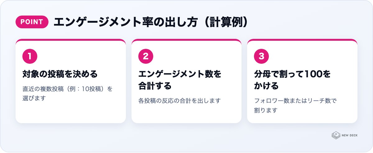 エンゲージメント率の出し方（計算例）：対象の投稿を決める、エンゲージメント数を合計する、分母で割って100をかける