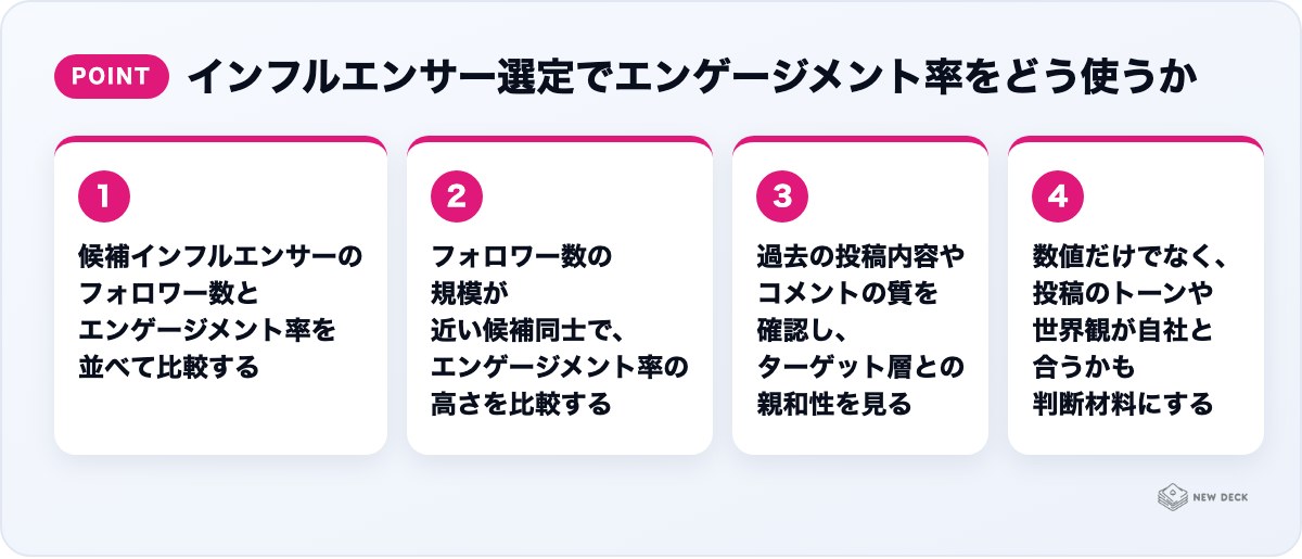 インフルエンサー選定でエンゲージメント率をどう使うか：候補インフルエンサーのフォロワー数とエンゲージメント率を並べて比較する、フォロワー数の規模が近い候補同士で、エンゲージメント率の高さを比較する、過去の投稿内容やコメントの質を確認し、ターゲット層との親和性を見る、数値だけでなく、投稿のトーンや世界観が自社と合うかも判断材料にする