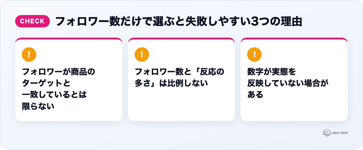 フォロワー数だけで選ぶと失敗しやすい3つの理由:フォロワーが商品のターゲットと一致しているとは限らない、フォロワー数と「反応の多さ」は比例しない、数字が実態を反映していない場合がある