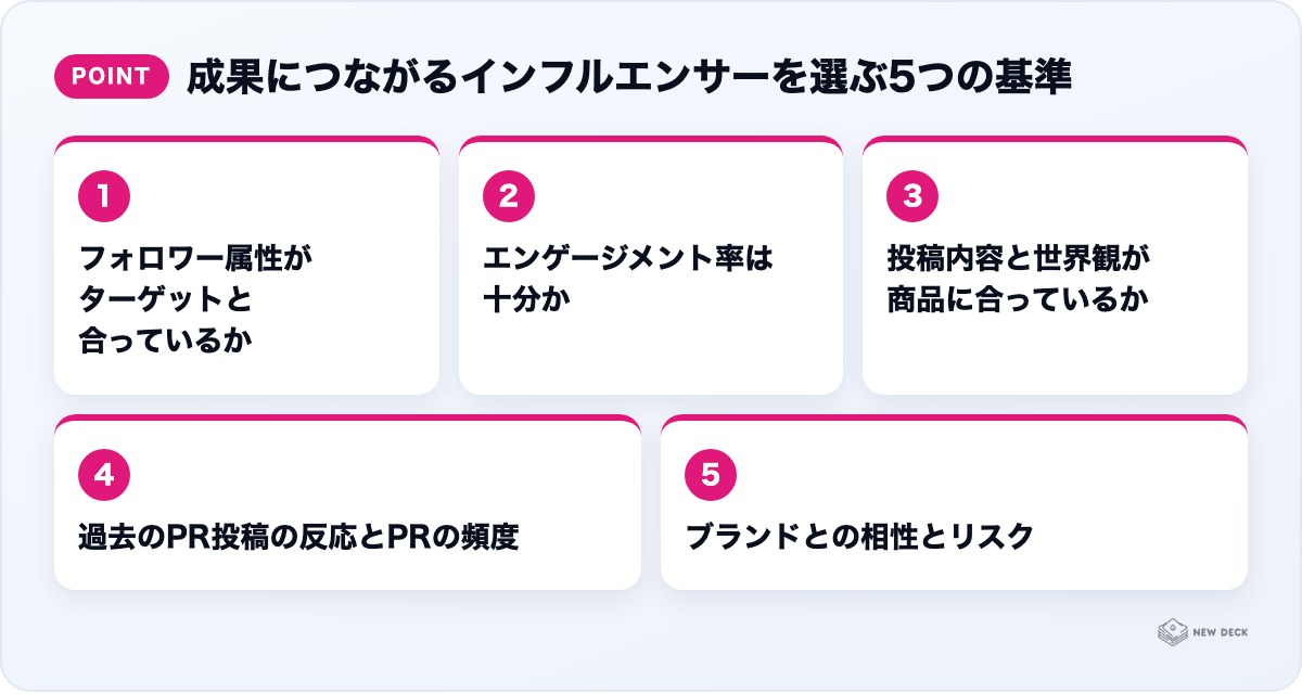 成果につながるインフルエンサーを選ぶ5つの基準:フォロワー属性がターゲットと合っているか、エンゲージメント率は十分か、投稿内容と世界観が商品に合っているか、過去のPR投稿の反応とPRの頻度、ブランドとの相性とリスク