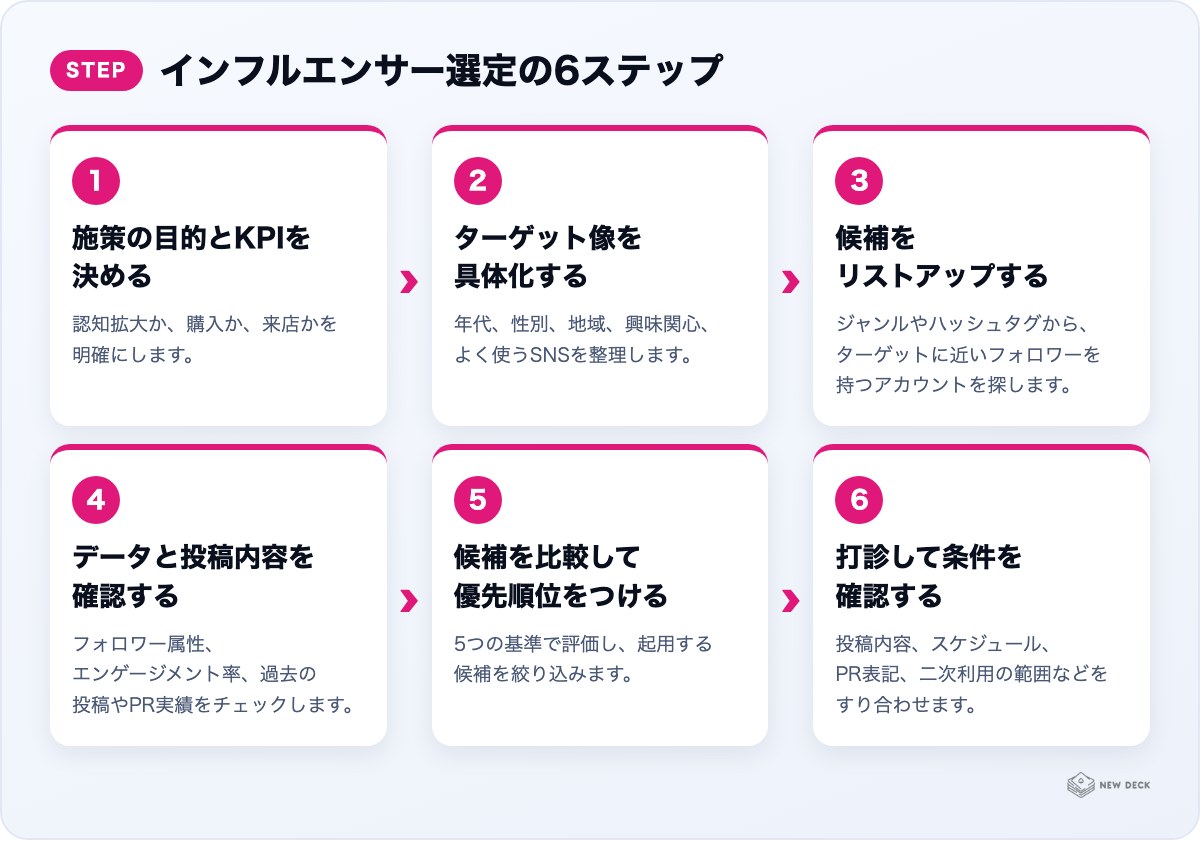 インフルエンサー選定の6ステップ:施策の目的とKPIを決める、ターゲット像を具体化する、候補をリストアップする、データと投稿内容を確認する、候補を比較して優先順位をつける、打診して条件を確認する