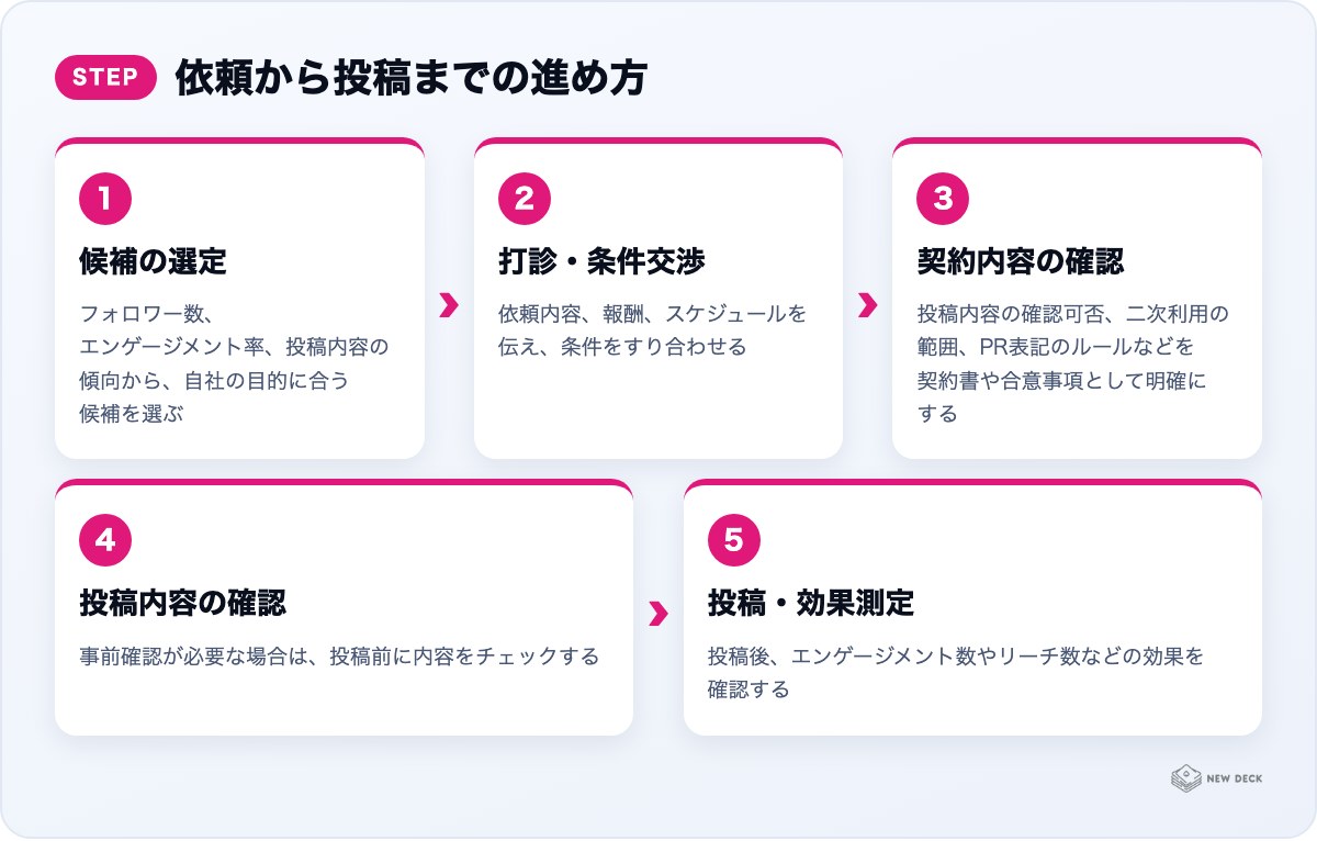 依頼から投稿までの進め方：候補の選定、打診・条件交渉、契約内容の確認、投稿内容の確認、投稿・効果測定