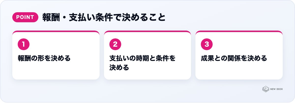 報酬・支払い条件で決めること：報酬の形を決める、支払いの時期と条件を決める、成果との関係を決める