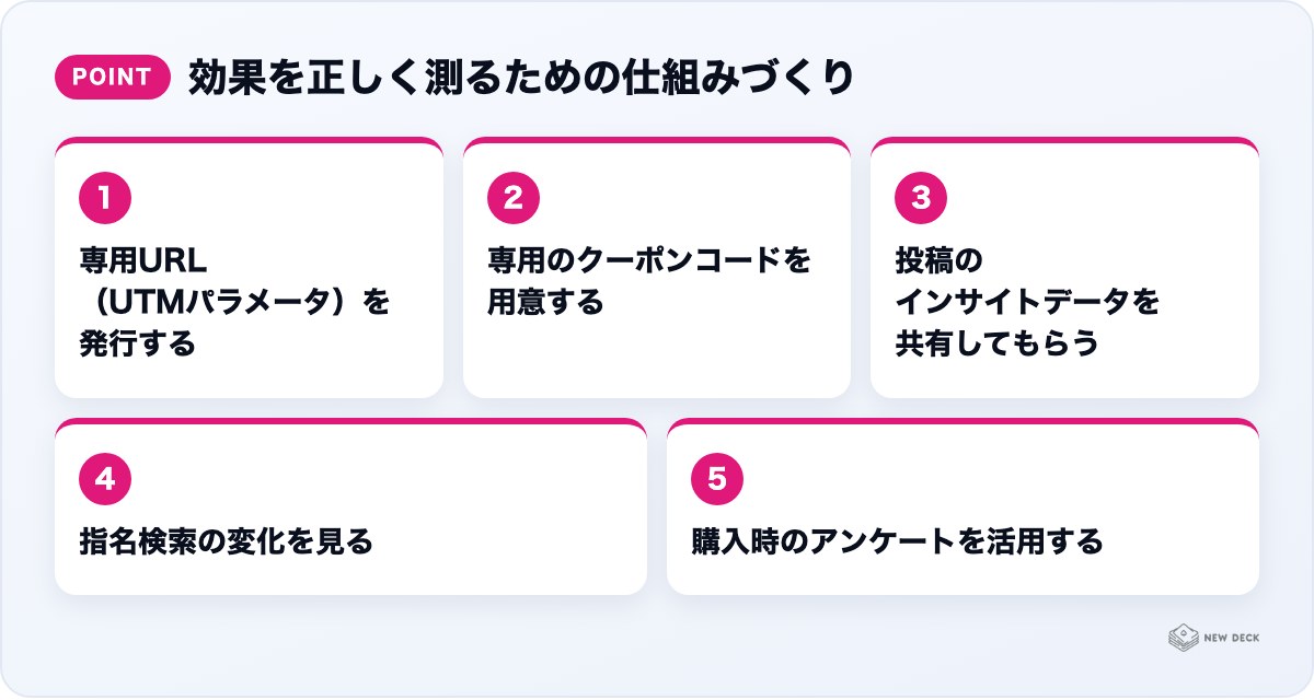 効果を正しく測るための仕組みづくり:専用URL(UTMパラメータ)を発行する、専用のクーポンコードを用意する、投稿のインサイトデータを共有してもらう、指名検索の変化を見る、購入時のアンケートを活用する