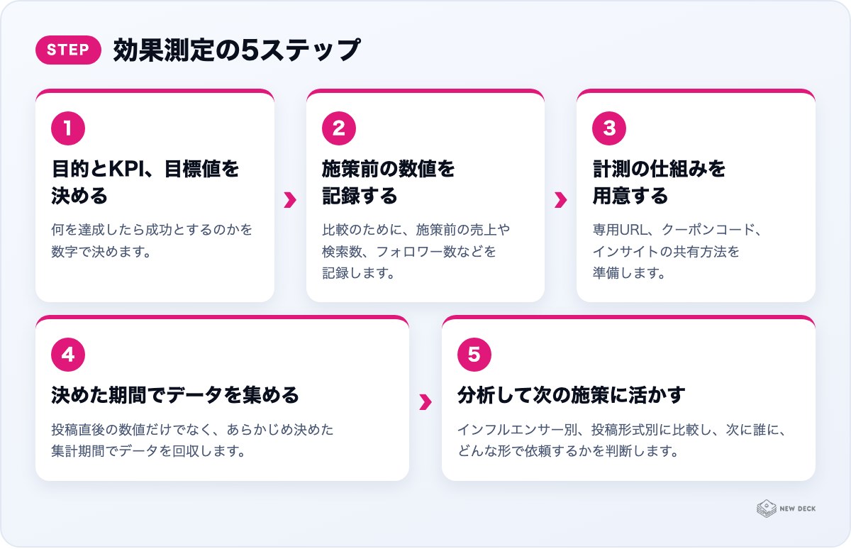効果測定の5ステップ:目的とKPI、目標値を決める、施策前の数値を記録する、計測の仕組みを用意する、決めた期間でデータを集める、分析して次の施策に活かす