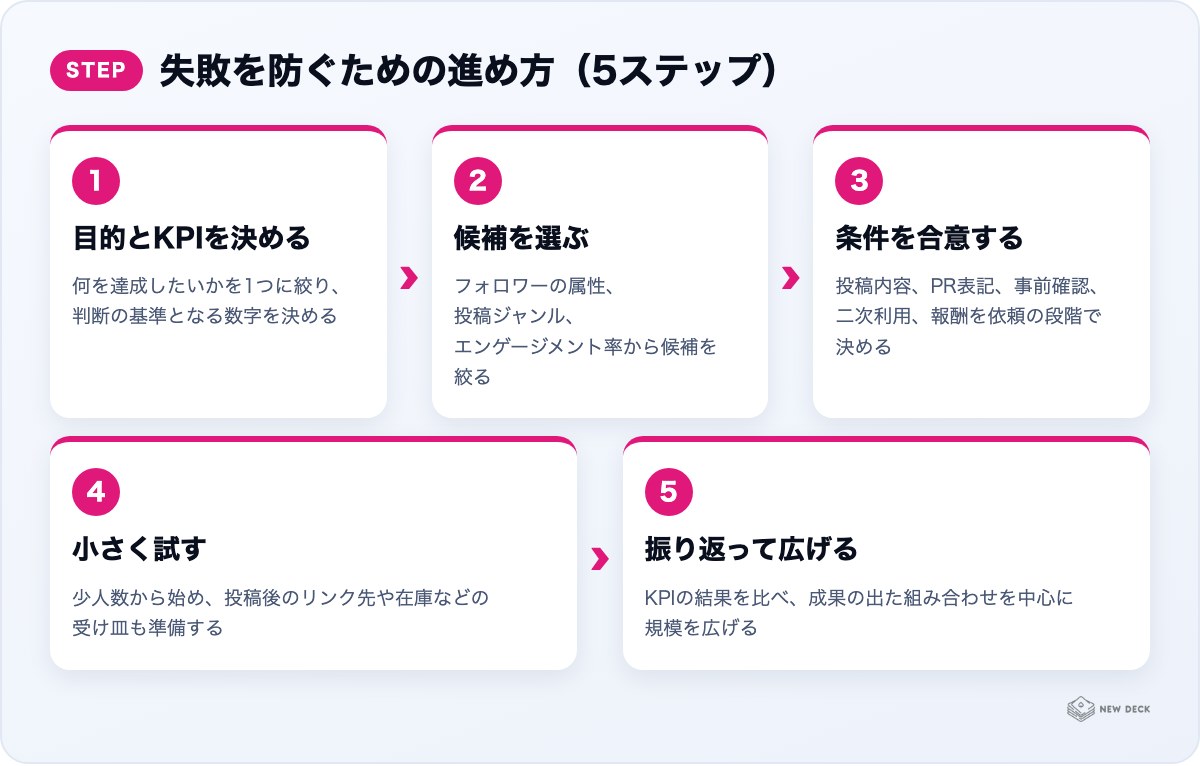 失敗を防ぐための進め方(5ステップ):目的とKPIを決める、候補を選ぶ、条件を合意する、小さく試す、振り返って広げる