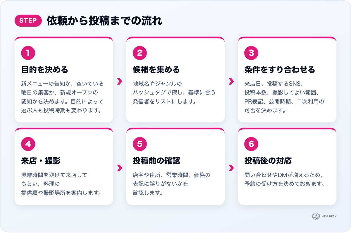 依頼から投稿までの流れ：目的を決める、候補を集める、条件をすり合わせる、来店・撮影、投稿前の確認、投稿後の対応