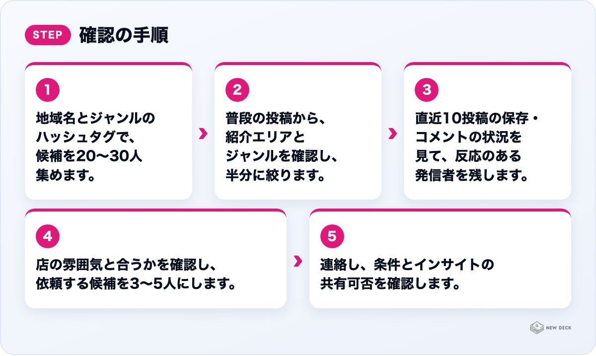 確認の手順:地域名とジャンルのハッシュタグで、候補を20〜30人集めます。、普段の投稿から、紹介エリアとジャンルを確認し、半分に絞ります。、直近10投稿の保存・コメントの状況を見て、反応のある発信者を残します。、店の雰囲気と合うかを確認し、依頼する候補を3〜5人にします。、連絡し、条件とインサイトの共有可否を確認します。