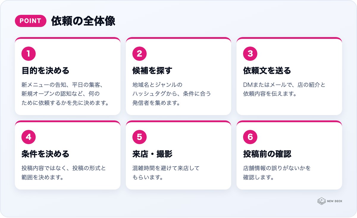 依頼の全体像:目的を決める、候補を探す、依頼文を送る、条件を決める、来店・撮影、投稿前の確認
