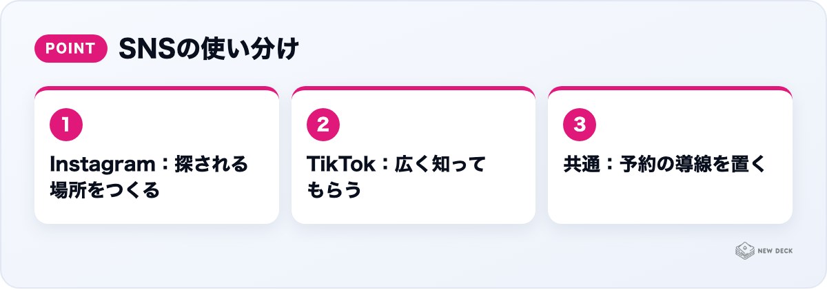 SNSの使い分け:Instagram:探される場所をつくる、TikTok:広く知ってもらう、共通:予約の導線を置く