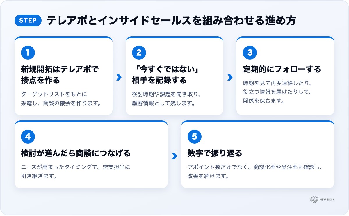 テレアポとインサイドセールスを組み合わせる進め方：新規開拓はテレアポで接点を作る、「今すぐではない」相手を記録する、定期的にフォローする、検討が進んだら商談につなげる、数字で振り返る