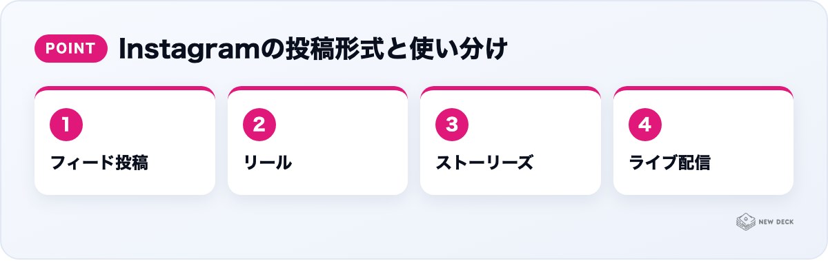 Instagramの投稿形式と使い分け:フィード投稿、リール、ストーリーズ、ライブ配信