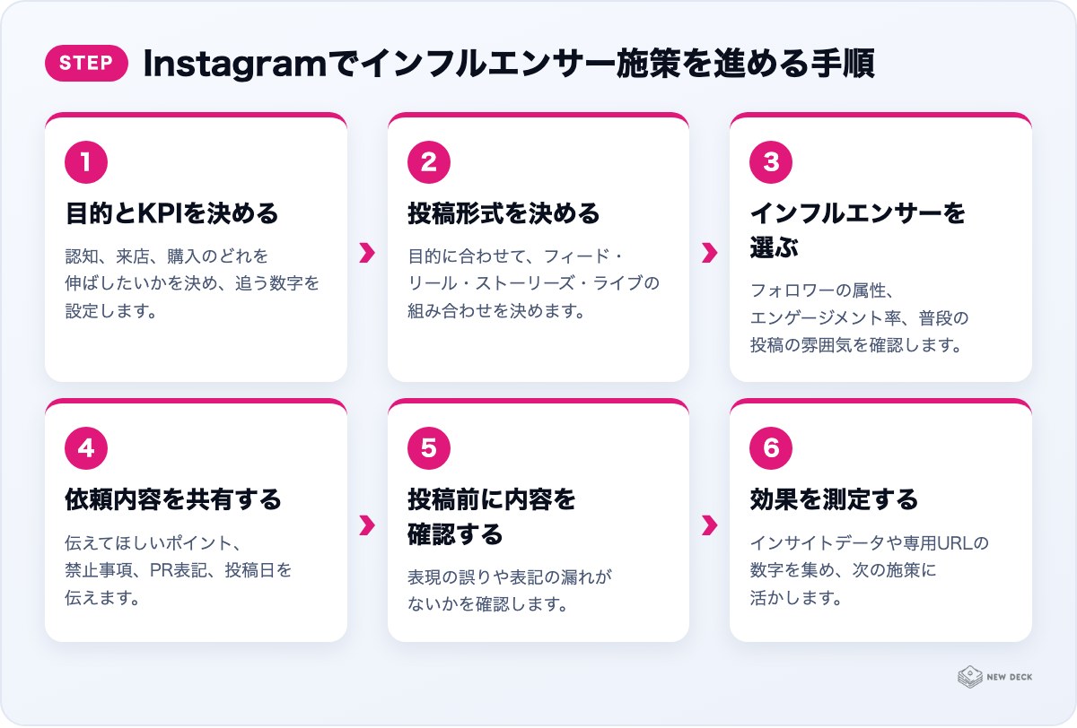 Instagramでインフルエンサー施策を進める手順:目的とKPIを決める、投稿形式を決める、インフルエンサーを選ぶ、依頼内容を共有する、投稿前に内容を確認する、効果を測定する