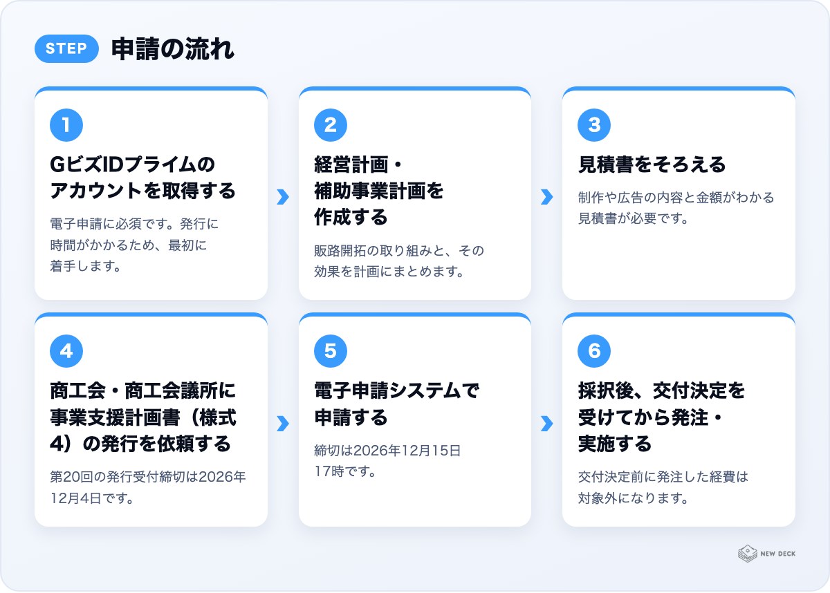 申請の流れ:GビズIDプライムのアカウントを取得する、経営計画・補助事業計画を作成する、見積書をそろえる、商工会・商工会議所に事業支援計画書(様式4)の発行を依頼する、電子申請システムで申請する、採択後、交付決定を受けてから発注・実施する