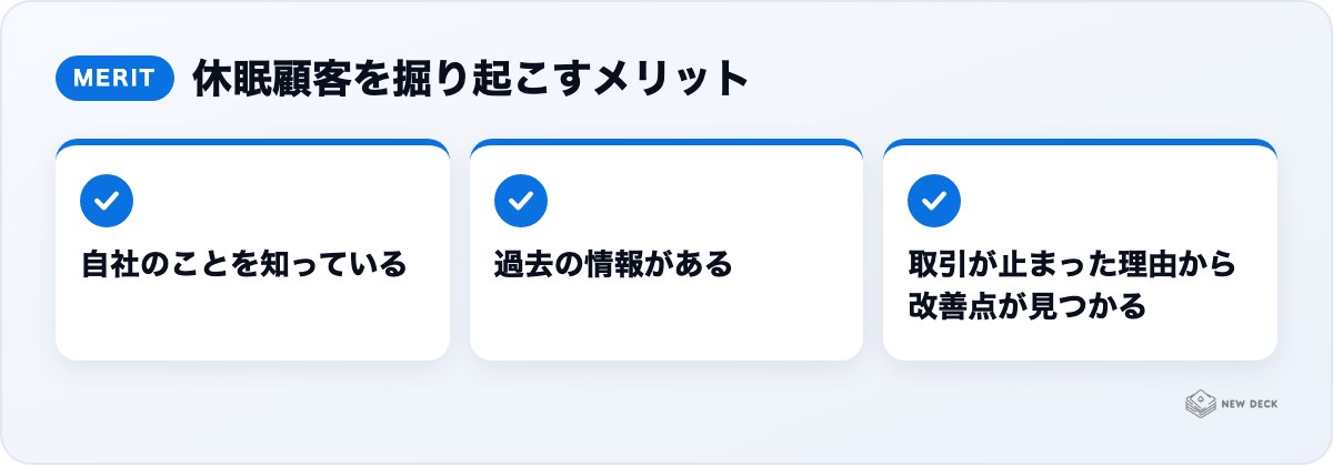 休眠顧客を掘り起こすメリット:自社のことを知っている、過去の情報がある、取引が止まった理由から改善点が見つかる
