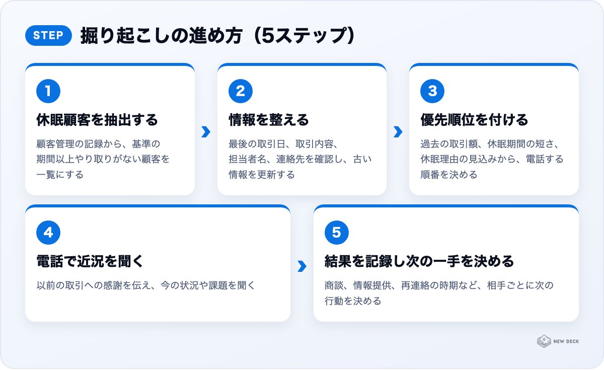 掘り起こしの進め方(5ステップ):休眠顧客を抽出する、情報を整える、優先順位を付ける、電話で近況を聞く、結果を記録し次の一手を決める