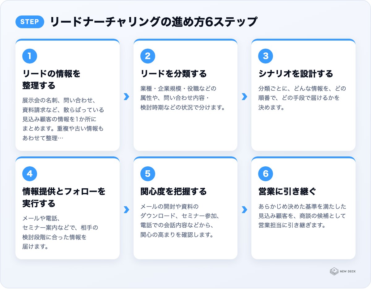 リードナーチャリングの進め方6ステップ:リードの情報を整理する、リードを分類する、シナリオを設計する、情報提供とフォローを実行する、関心度を把握する、営業に引き継ぐ