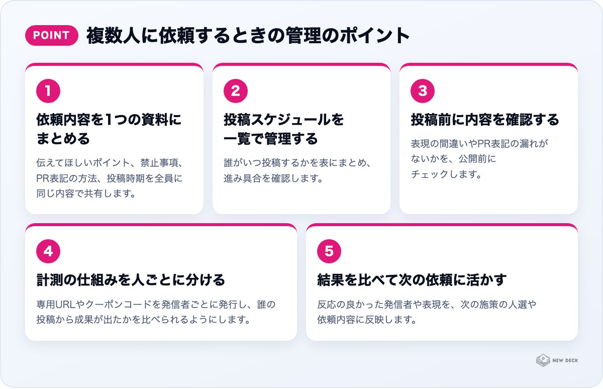 複数人に依頼するときの管理のポイント：依頼内容を1つの資料にまとめる、投稿スケジュールを一覧で管理する、投稿前に内容を確認する、計測の仕組みを人ごとに分ける、結果を比べて次の依頼に活かす