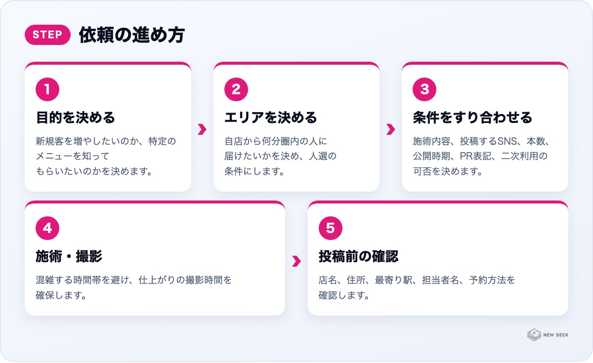 依頼の進め方：目的を決める、エリアを決める、条件をすり合わせる、施術・撮影、投稿前の確認