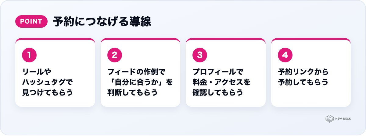 予約につなげる導線:リールやハッシュタグで見つけてもらう、フィードの作例で「自分に合うか」を判断してもらう、プロフィールで料金・アクセスを確認してもらう、予約リンクから予約してもらう