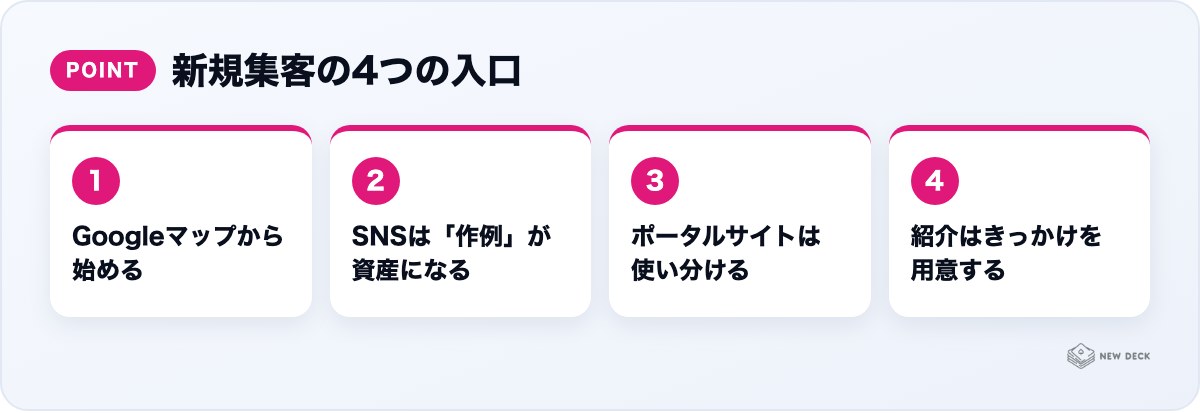 新規集客の4つの入口：Googleマップから始める、SNSは「作例」が資産になる、ポータルサイトは使い分ける、紹介はきっかけを用意する