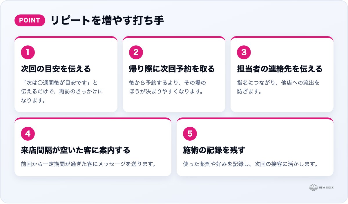 リピートを増やす打ち手：次回の目安を伝える、帰り際に次回予約を取る、担当者の連絡先を伝える、来店間隔が空いた客に案内する、施術の記録を残す