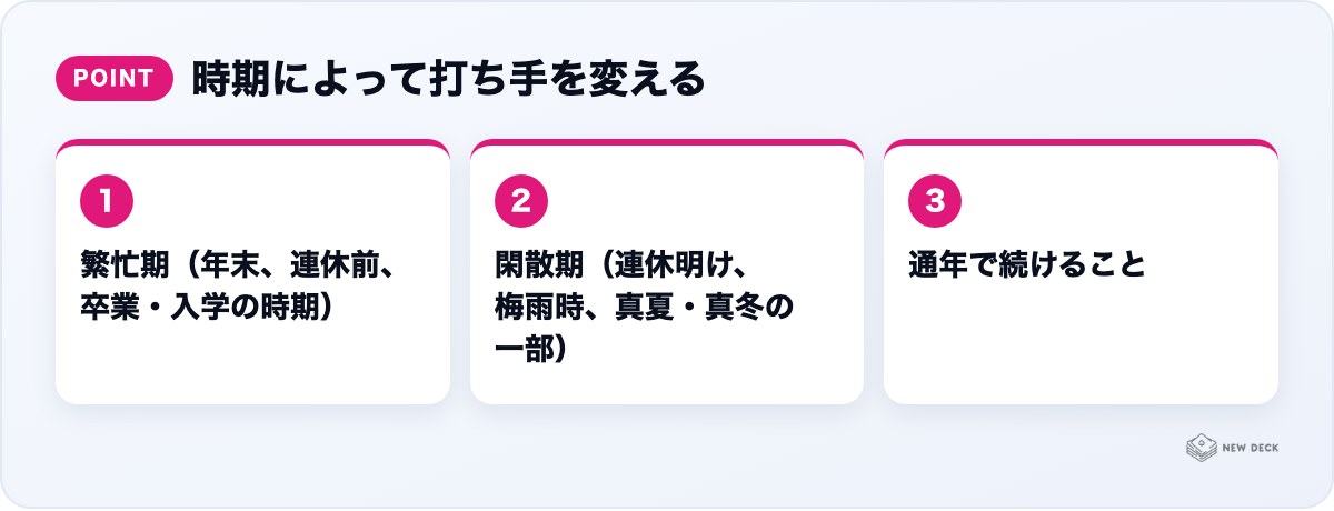 時期によって打ち手を変える：繁忙期（年末、連休前、卒業・入学の時期）、閑散期（連休明け、梅雨時、真夏・真冬の一部）、通年で続けること