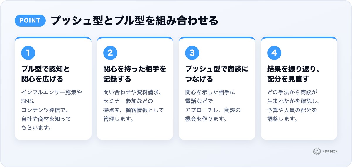 プッシュ型とプル型を組み合わせる:プル型で認知と関心を広げる、関心を持った相手を記録する、プッシュ型で商談につなげる、結果を振り返り、配分を見直す
