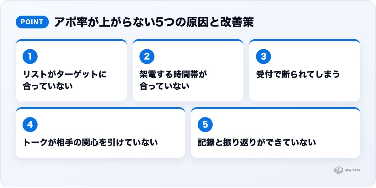 アポ率が上がらない5つの原因と改善策:リストがターゲットに合っていない、架電する時間帯が合っていない、受付で断られてしまう、トークが相手の関心を引けていない、記録と振り返りができていない