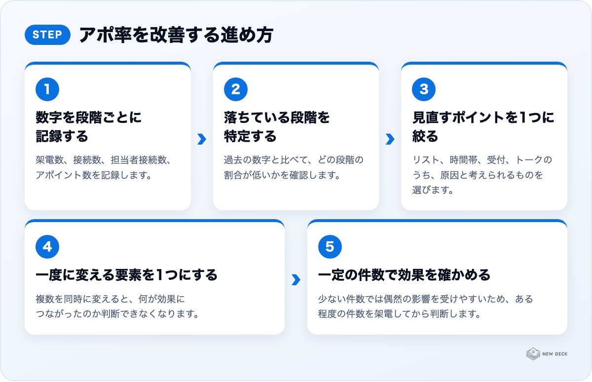 アポ率を改善する進め方:数字を段階ごとに記録する、落ちている段階を特定する、見直すポイントを1つに絞る、一度に変える要素を1つにする、一定の件数で効果を確かめる