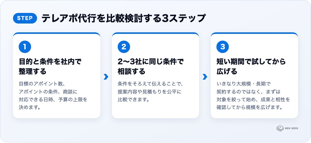 テレアポ代行を比較検討する3ステップ：目的と条件を社内で整理する、2〜3社に同じ条件で相談する、短い期間で試してから広げる