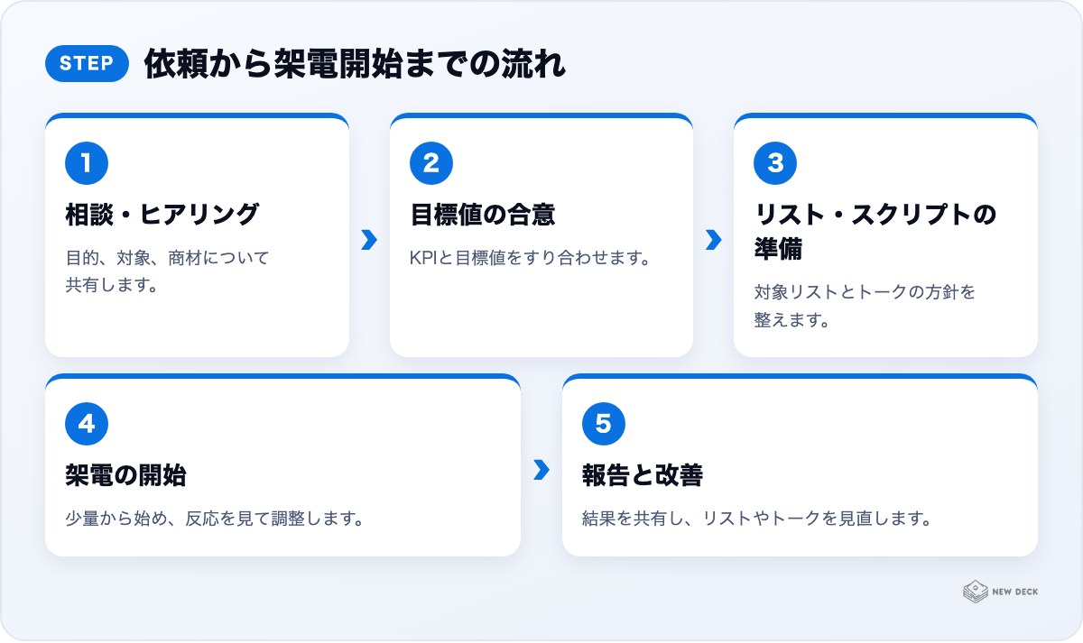 依頼から架電開始までの流れ:相談・ヒアリング、目標値の合意、リスト・スクリプトの準備、架電の開始、報告と改善